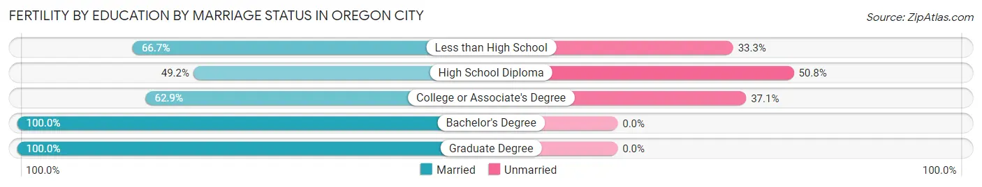 Female Fertility by Education by Marriage Status in Oregon City