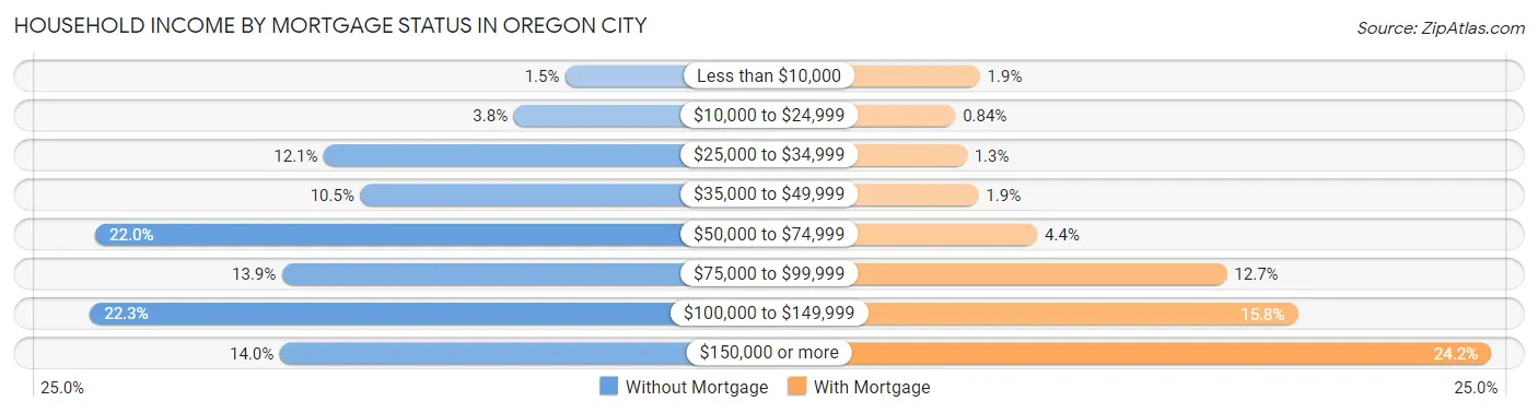 Household Income by Mortgage Status in Oregon City