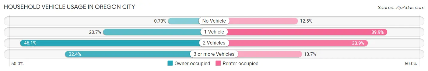 Household Vehicle Usage in Oregon City