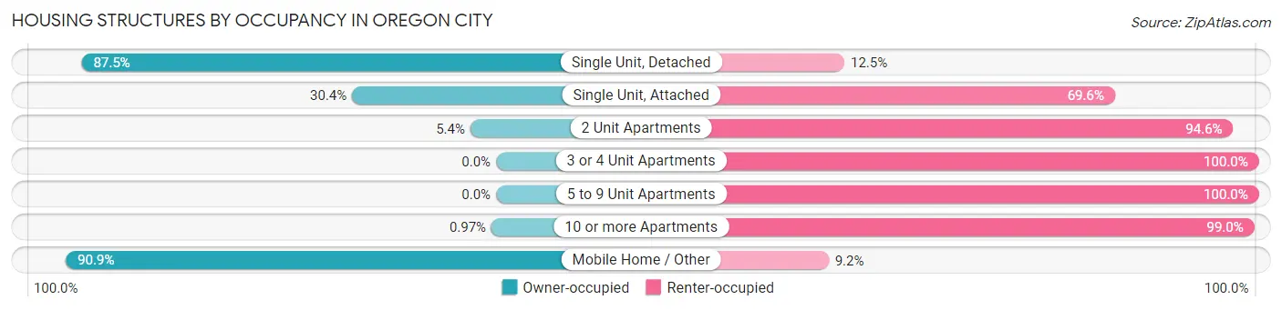 Housing Structures by Occupancy in Oregon City