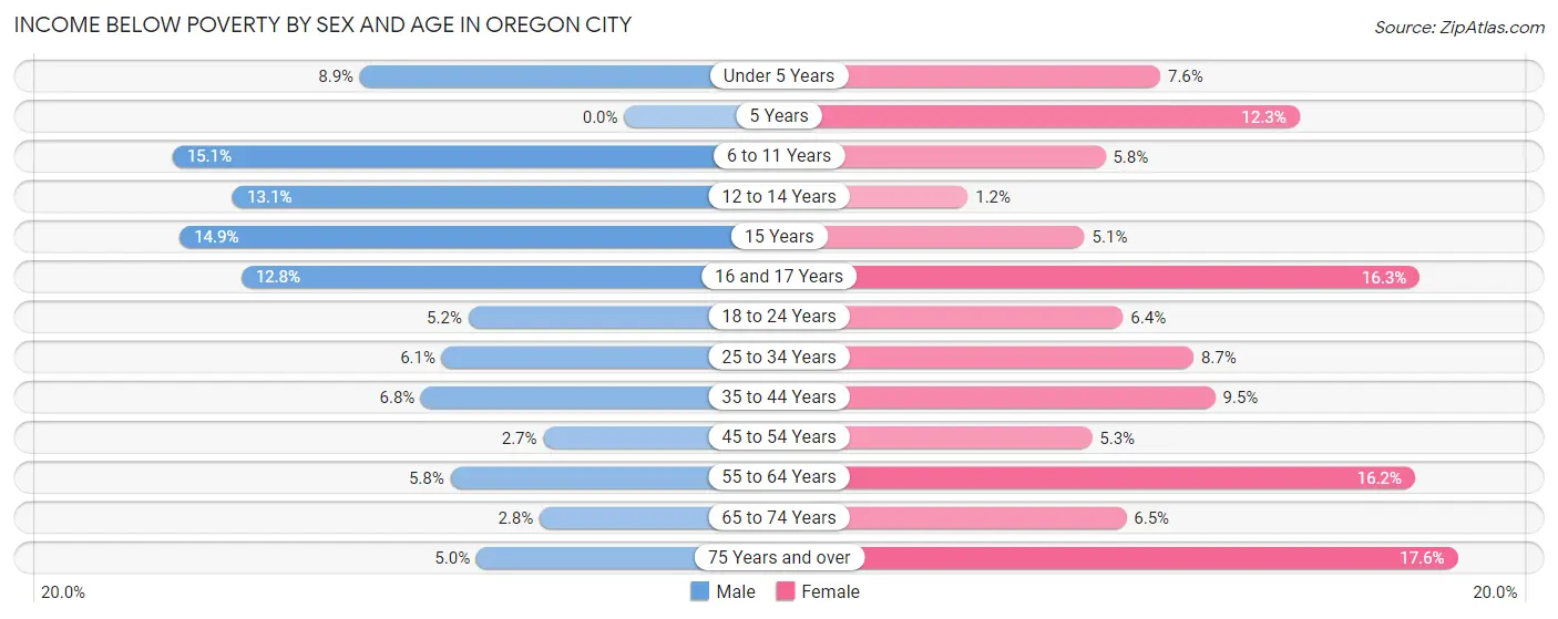 Income Below Poverty by Sex and Age in Oregon City