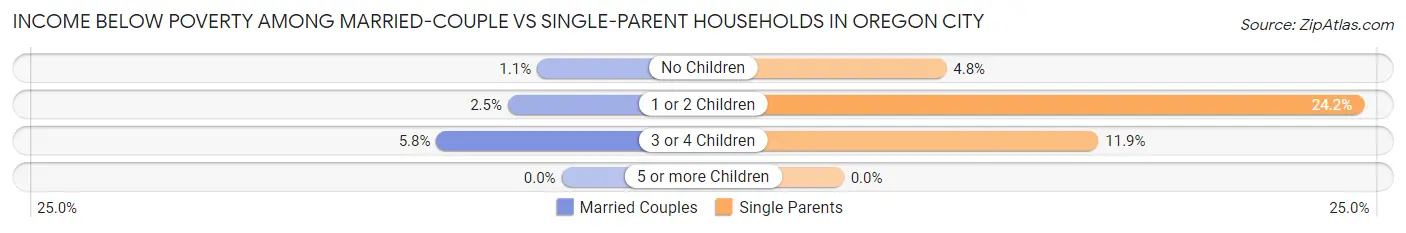 Income Below Poverty Among Married-Couple vs Single-Parent Households in Oregon City