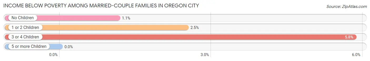 Income Below Poverty Among Married-Couple Families in Oregon City