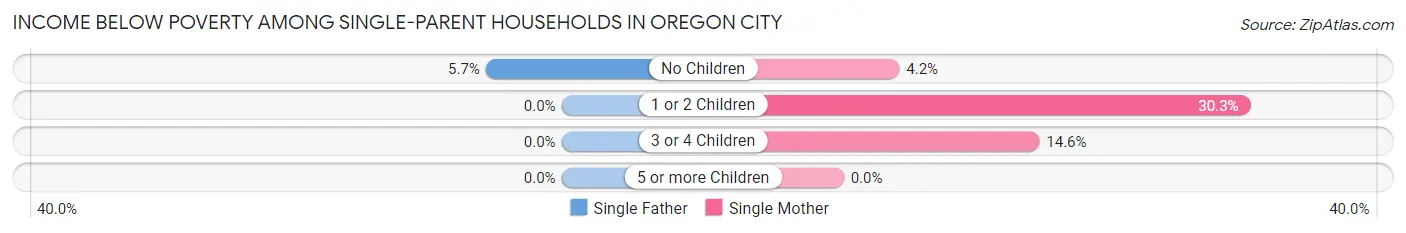 Income Below Poverty Among Single-Parent Households in Oregon City