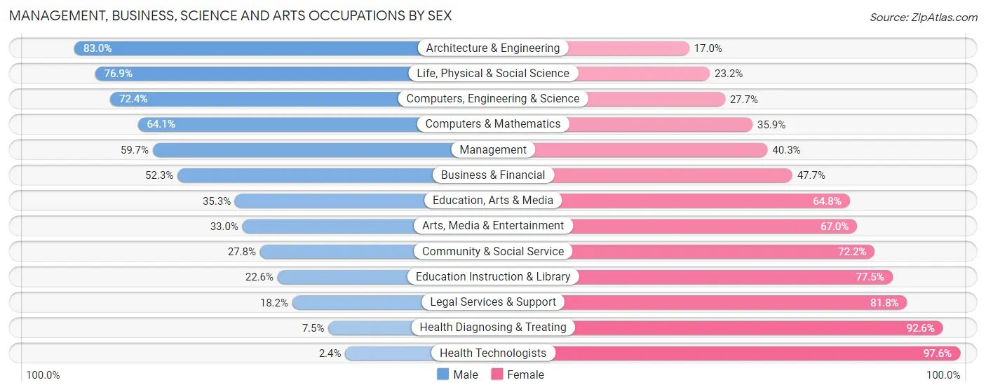 Management, Business, Science and Arts Occupations by Sex in Oregon City