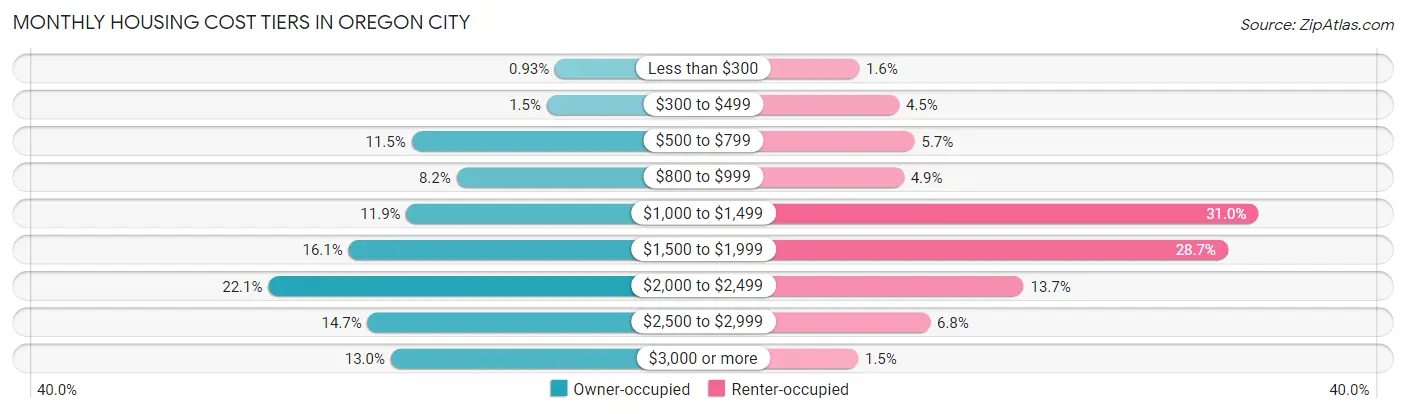 Monthly Housing Cost Tiers in Oregon City