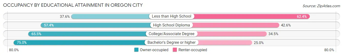 Occupancy by Educational Attainment in Oregon City