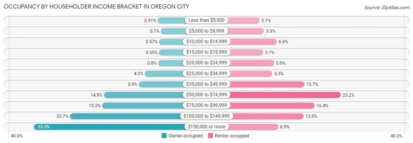 Occupancy by Householder Income Bracket in Oregon City