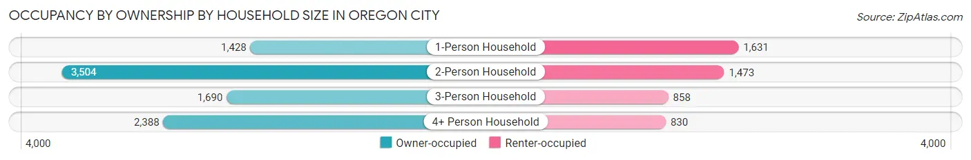 Occupancy by Ownership by Household Size in Oregon City