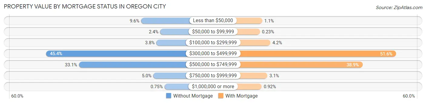 Property Value by Mortgage Status in Oregon City