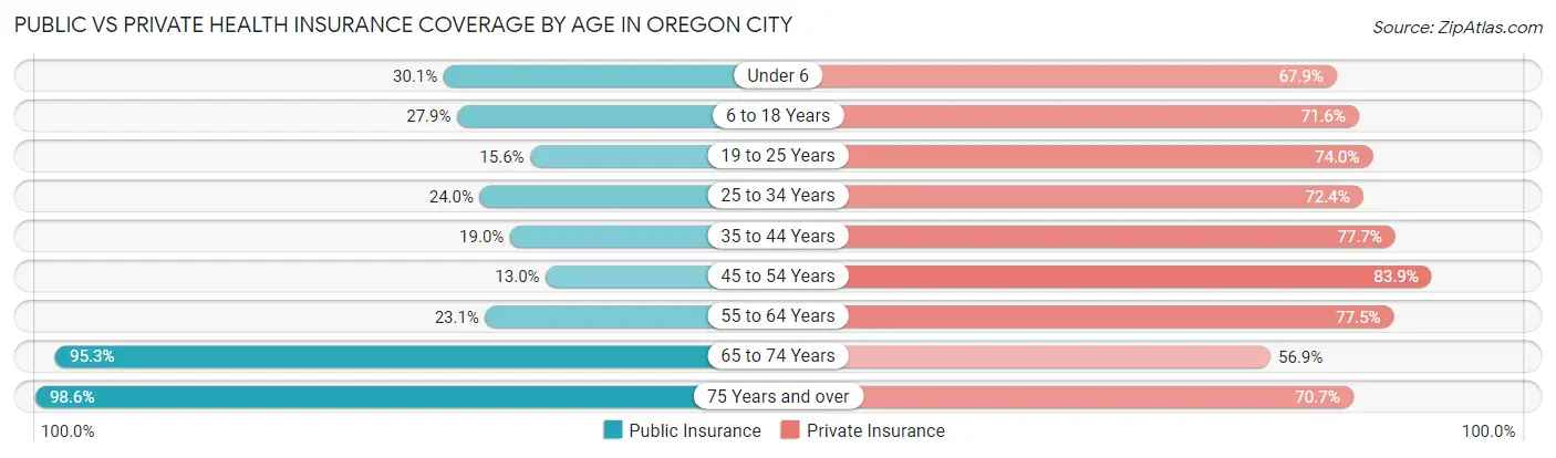 Public vs Private Health Insurance Coverage by Age in Oregon City