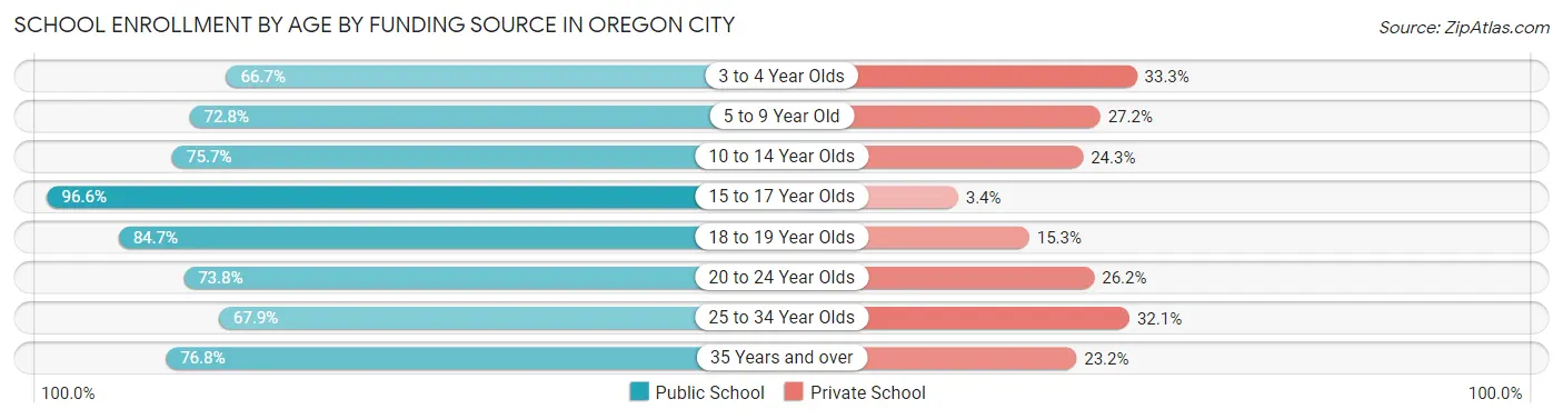 School Enrollment by Age by Funding Source in Oregon City