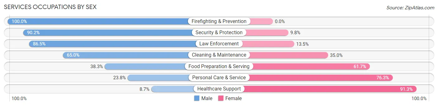 Services Occupations by Sex in Oregon City