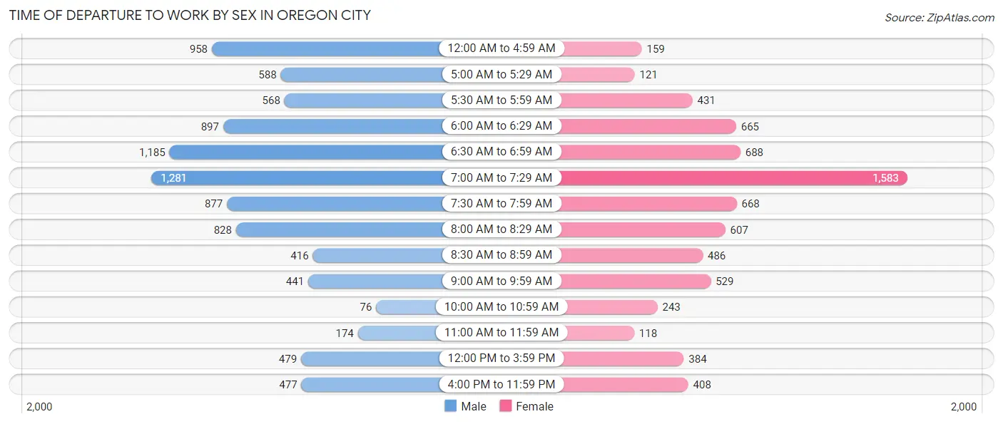 Time of Departure to Work by Sex in Oregon City