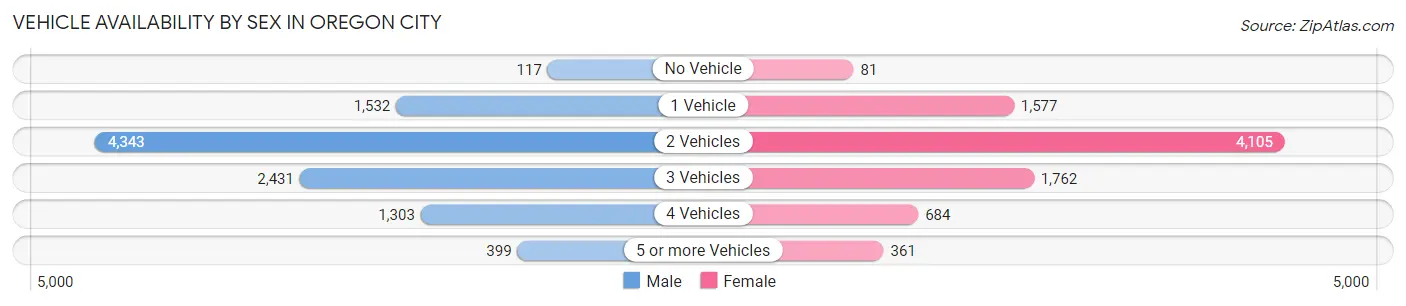 Vehicle Availability by Sex in Oregon City