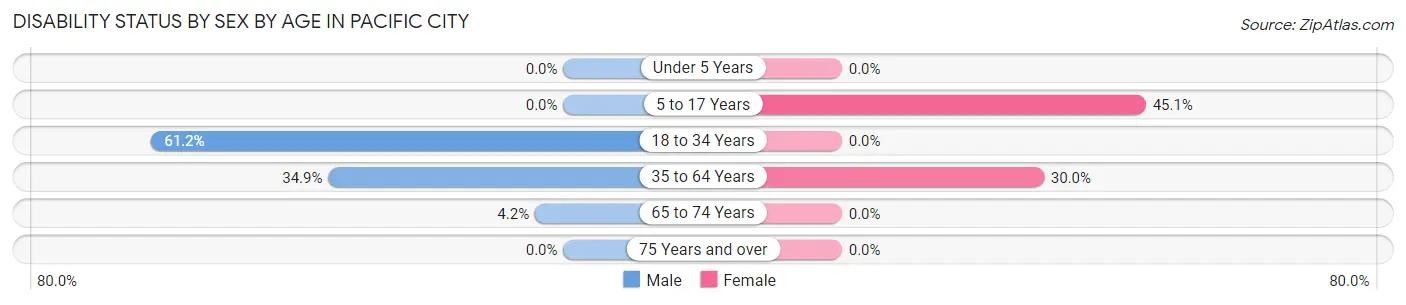 Disability Status by Sex by Age in Pacific City