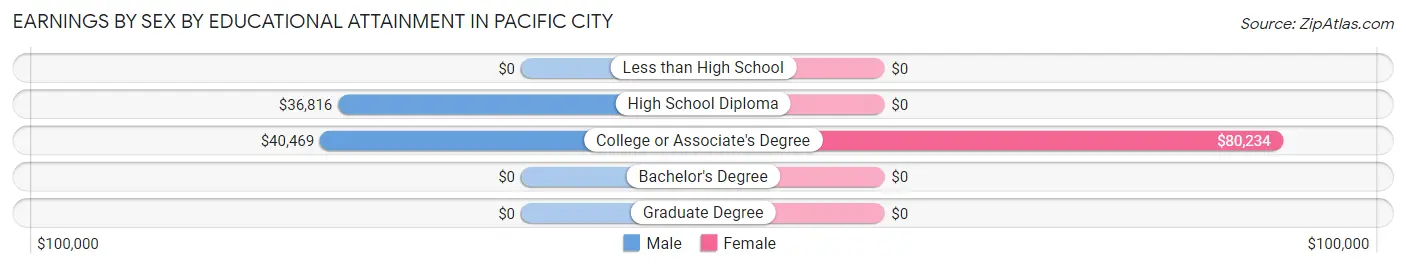 Earnings by Sex by Educational Attainment in Pacific City