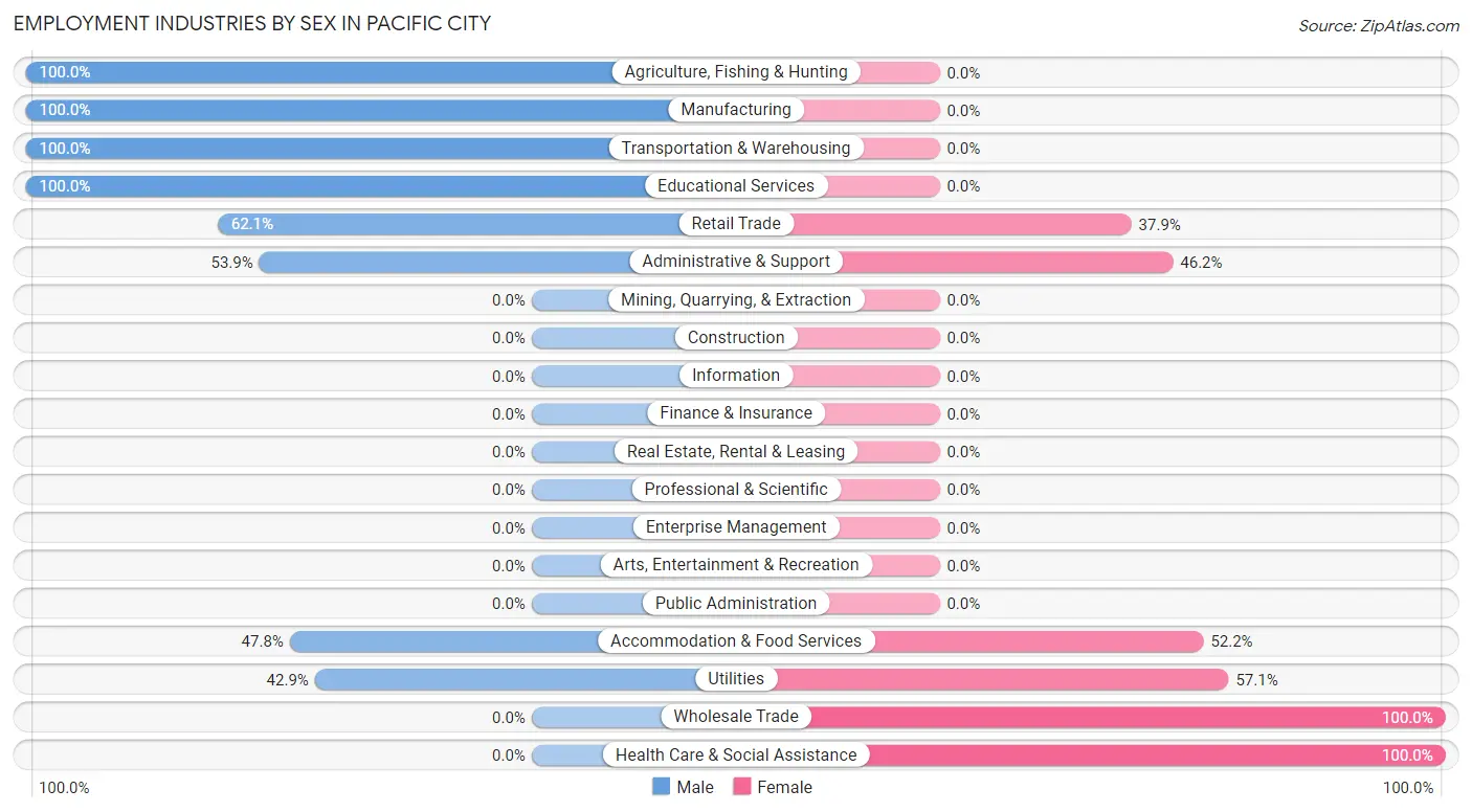 Employment Industries by Sex in Pacific City