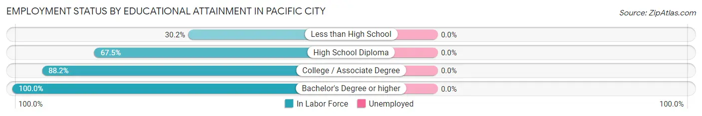 Employment Status by Educational Attainment in Pacific City