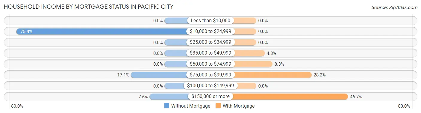 Household Income by Mortgage Status in Pacific City