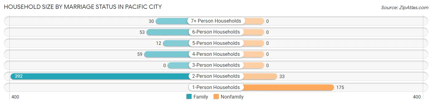 Household Size by Marriage Status in Pacific City