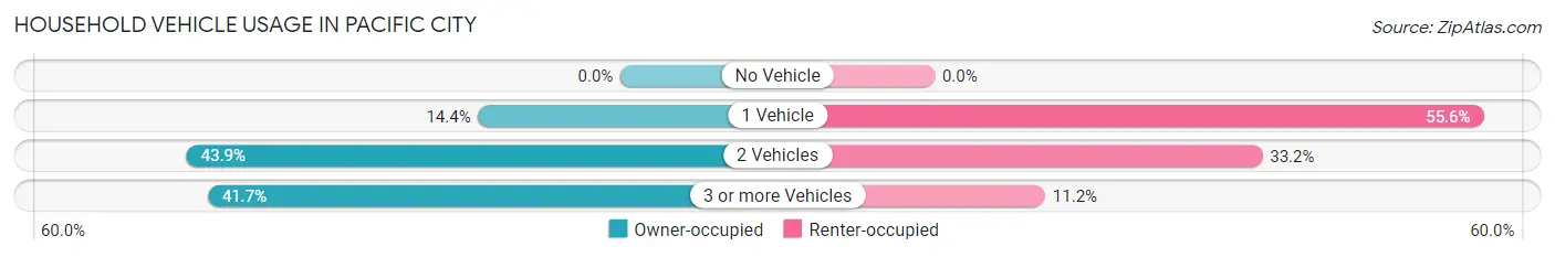 Household Vehicle Usage in Pacific City