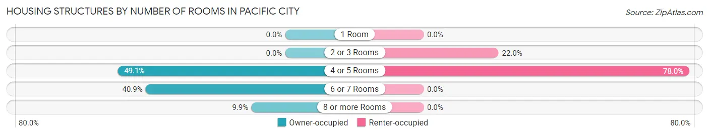 Housing Structures by Number of Rooms in Pacific City