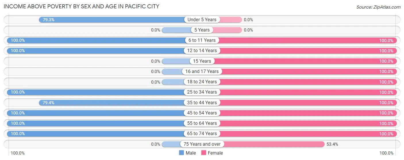 Income Above Poverty by Sex and Age in Pacific City