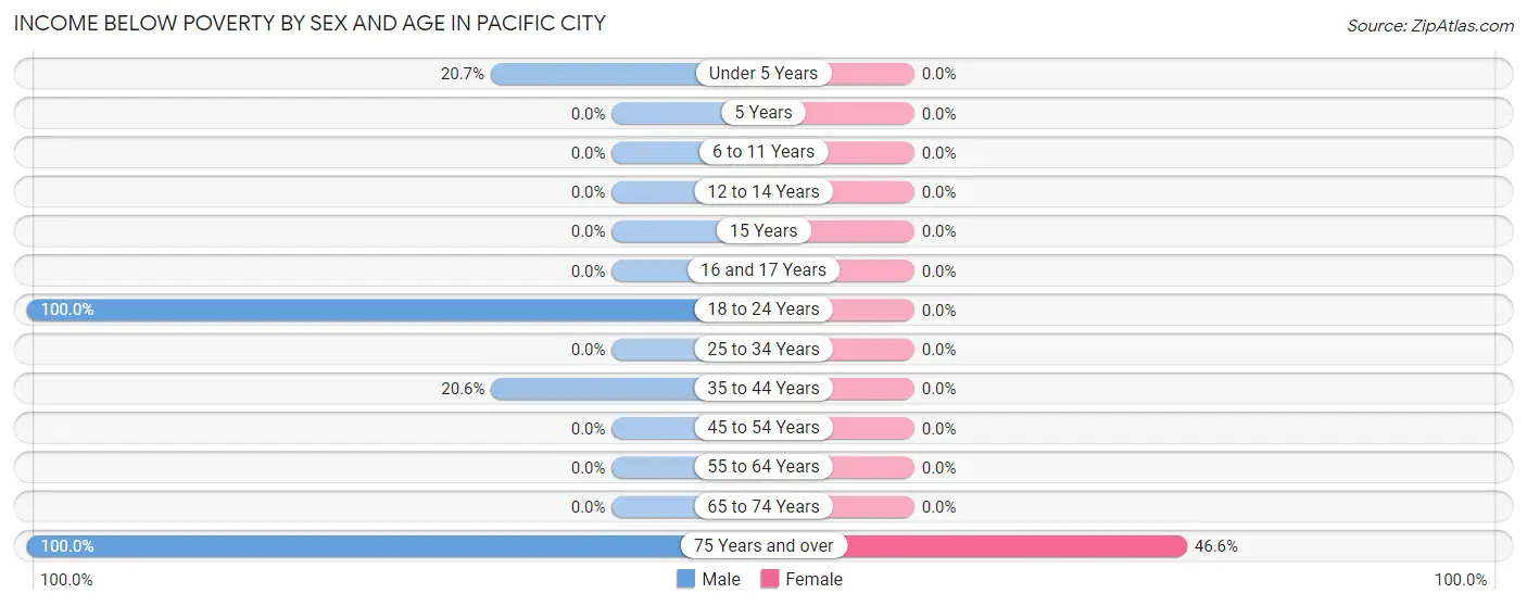 Income Below Poverty by Sex and Age in Pacific City