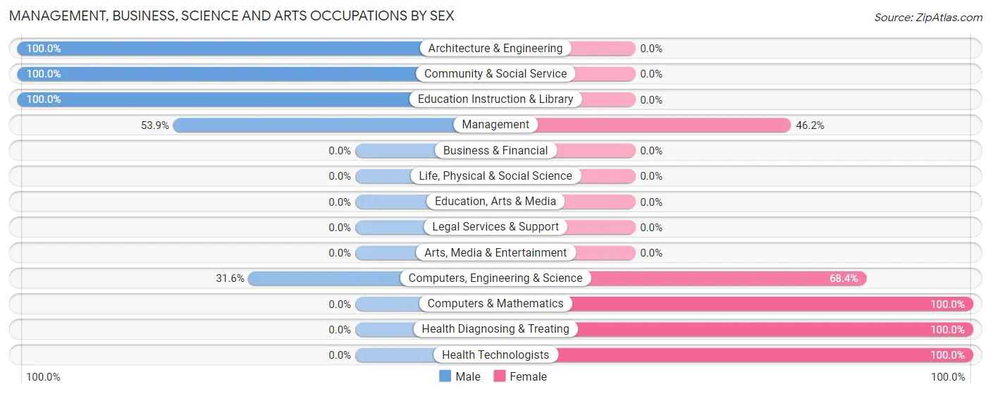 Management, Business, Science and Arts Occupations by Sex in Pacific City