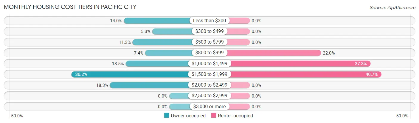 Monthly Housing Cost Tiers in Pacific City