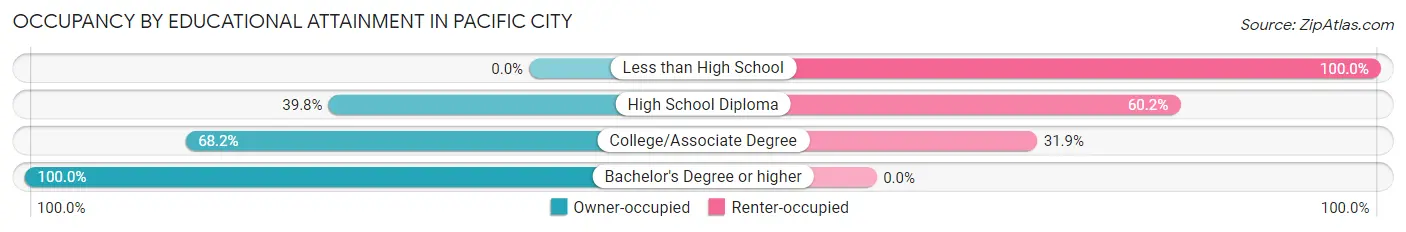 Occupancy by Educational Attainment in Pacific City
