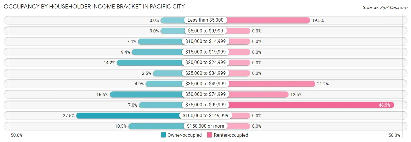 Occupancy by Householder Income Bracket in Pacific City