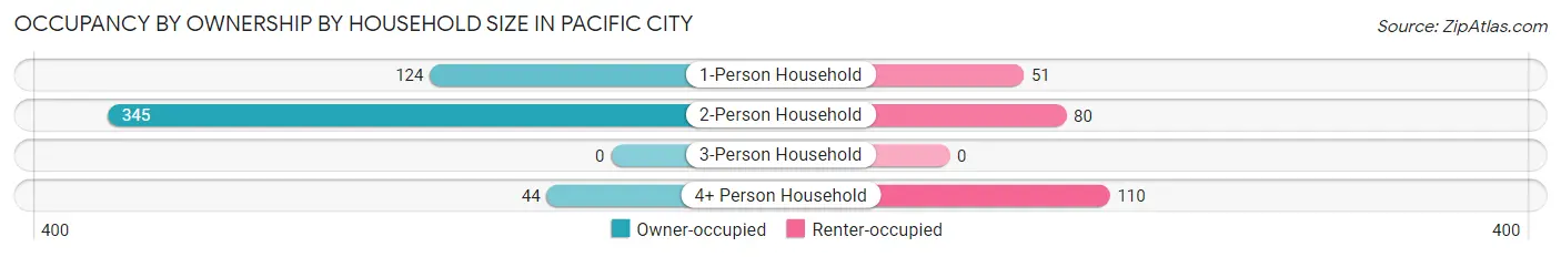 Occupancy by Ownership by Household Size in Pacific City