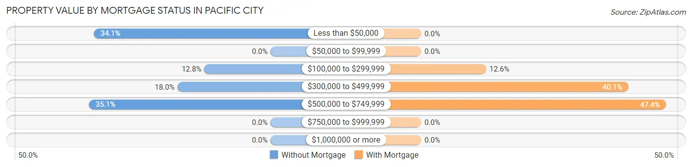 Property Value by Mortgage Status in Pacific City