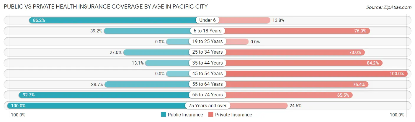 Public vs Private Health Insurance Coverage by Age in Pacific City