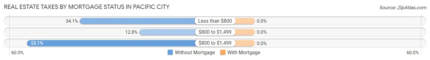 Real Estate Taxes by Mortgage Status in Pacific City