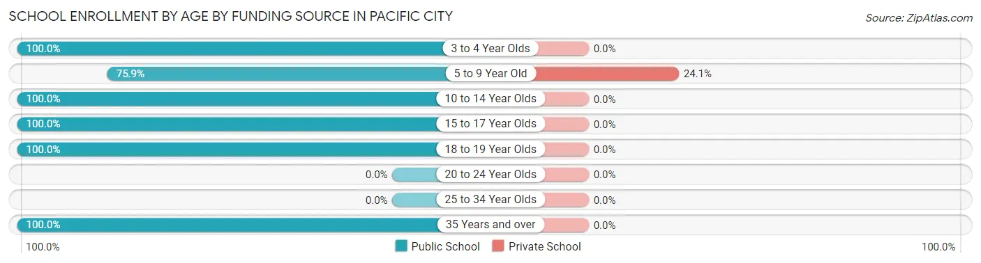 School Enrollment by Age by Funding Source in Pacific City