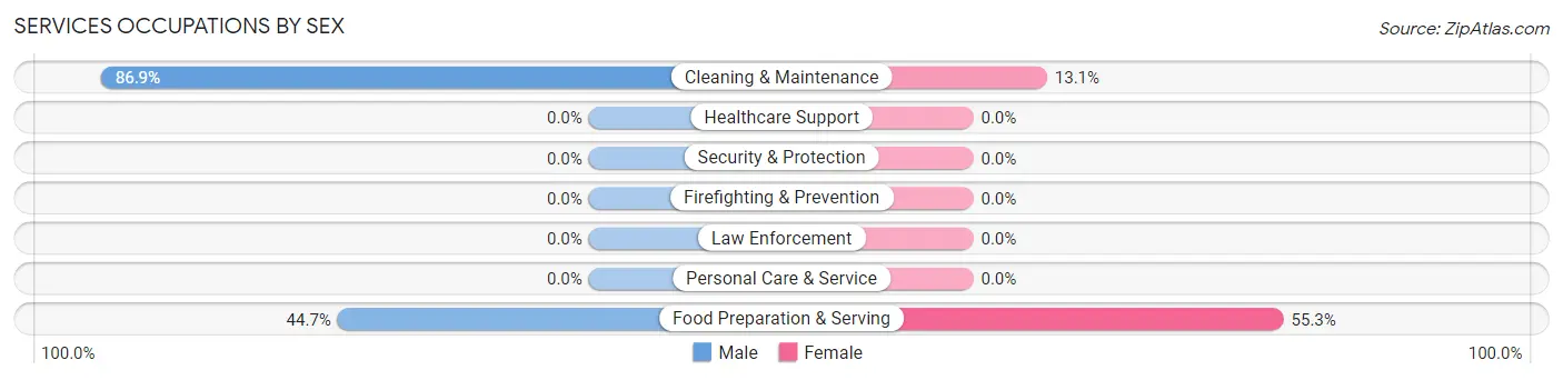 Services Occupations by Sex in Pacific City