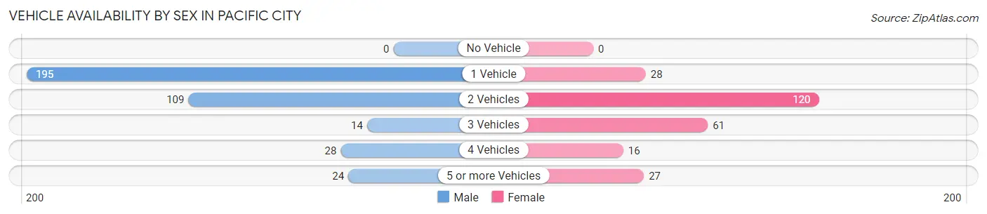 Vehicle Availability by Sex in Pacific City