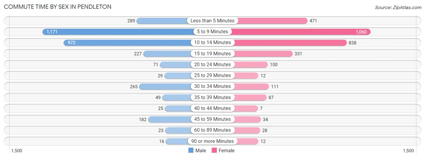 Commute Time by Sex in Pendleton