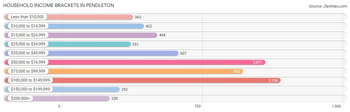 Household Income Brackets in Pendleton