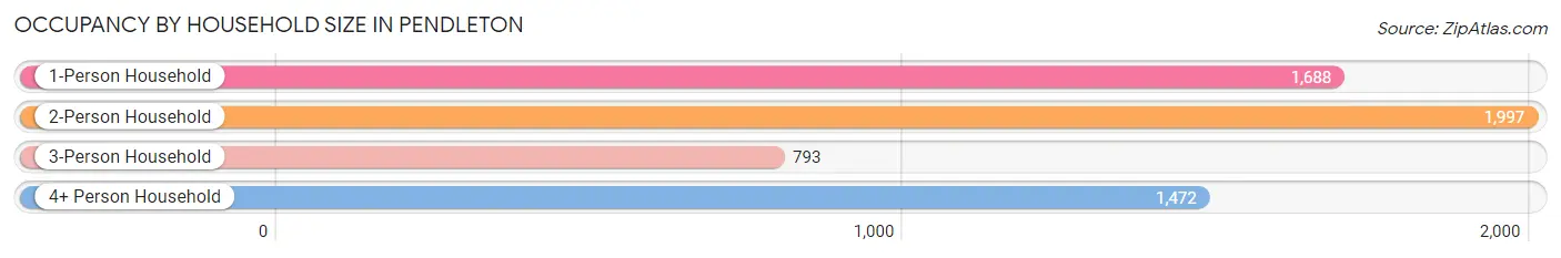 Occupancy by Household Size in Pendleton