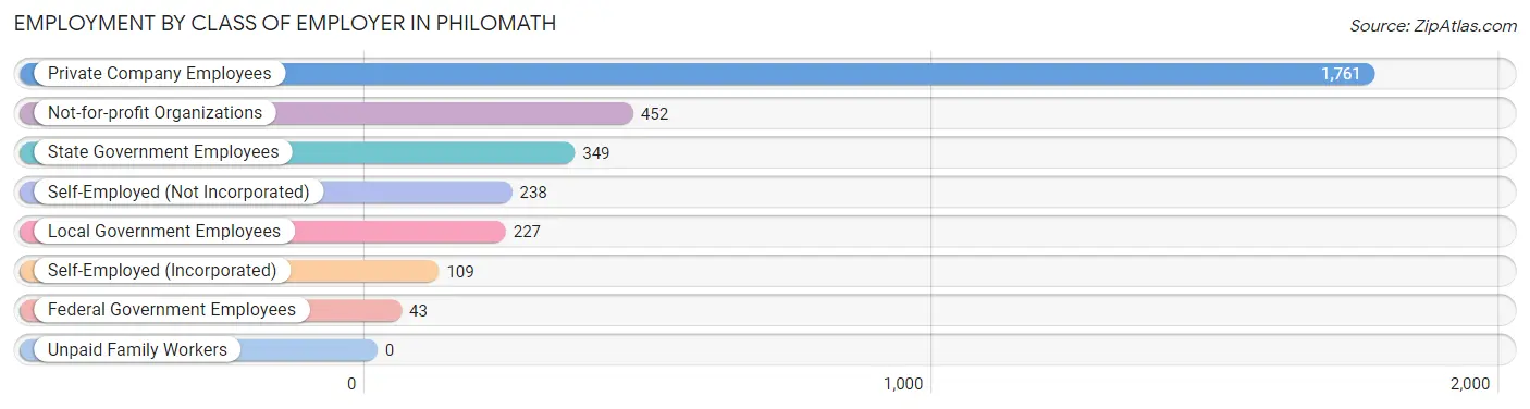 Employment by Class of Employer in Philomath