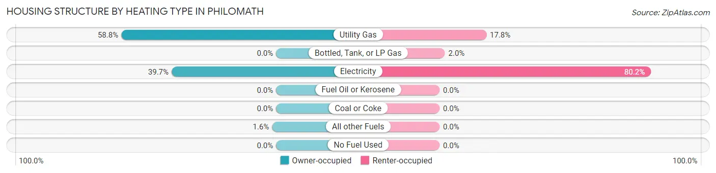 Housing Structure by Heating Type in Philomath