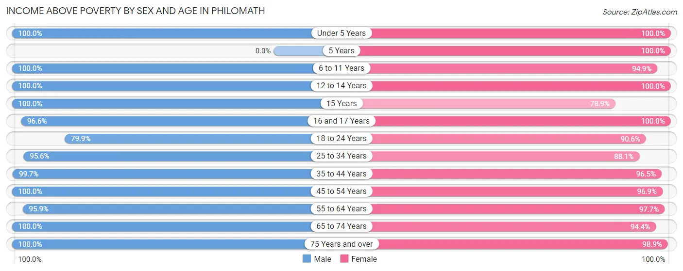 Income Above Poverty by Sex and Age in Philomath