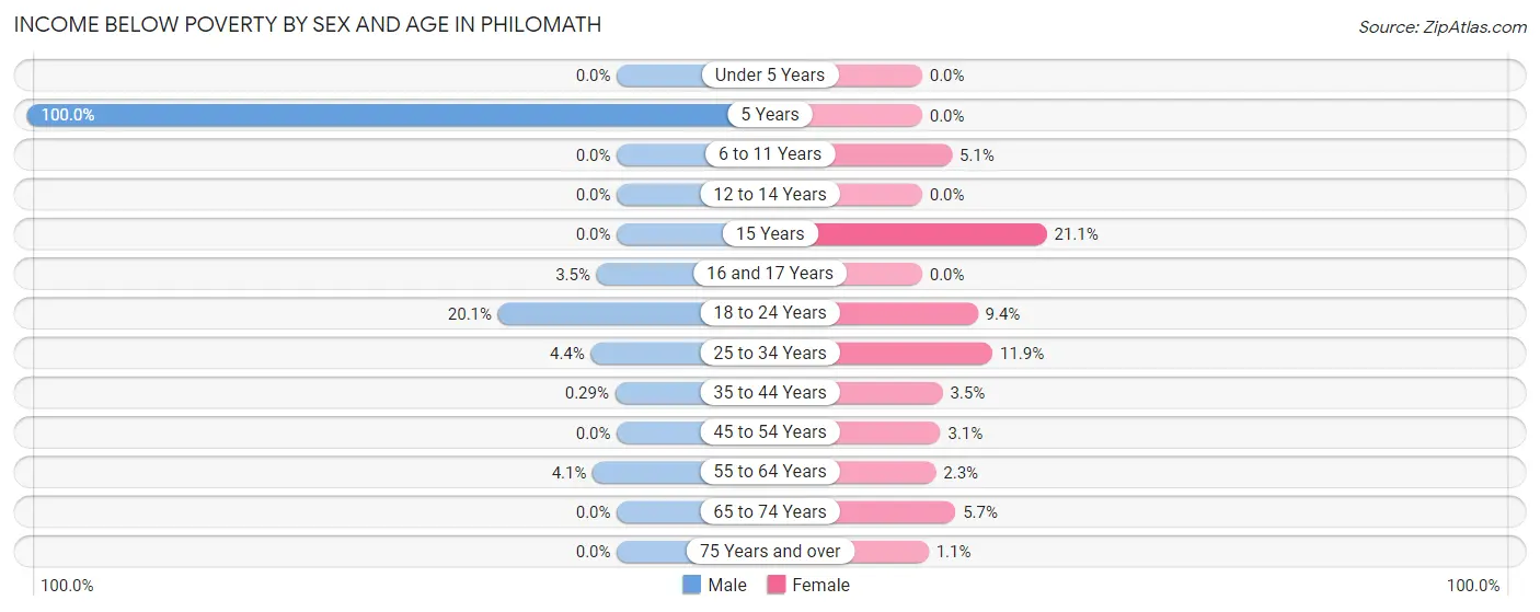 Income Below Poverty by Sex and Age in Philomath