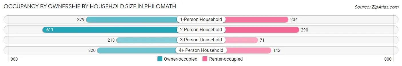Occupancy by Ownership by Household Size in Philomath