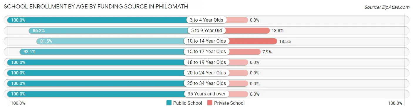 School Enrollment by Age by Funding Source in Philomath