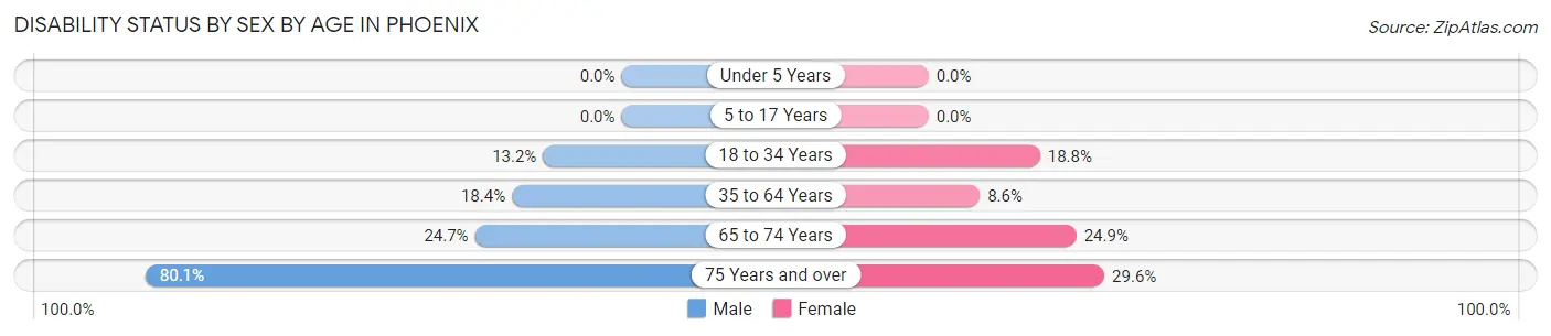 Disability Status by Sex by Age in Phoenix